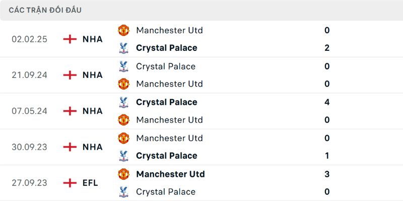 Nhận Định Manchester United Vs Crystal Palace 21H 01/03 Cùng Tylekeonhacai 2 Nội dung về những lần chạm trán từ trước của hai đội