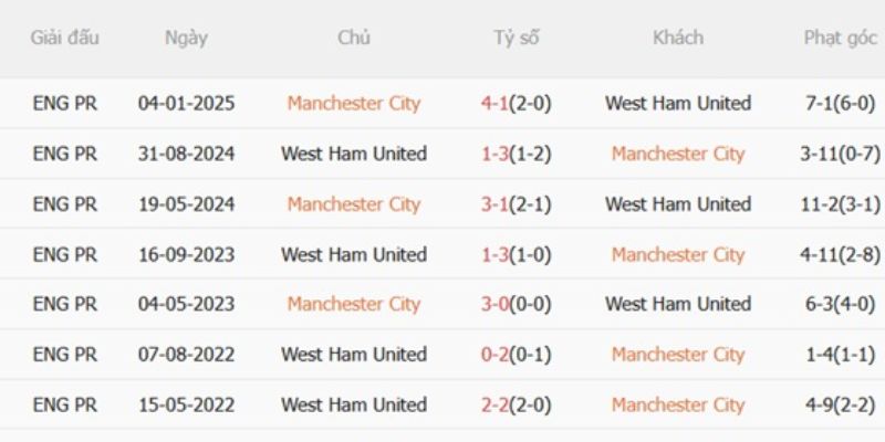 Lịch sử từng chạm trán của West Ham United vs Manchester City
