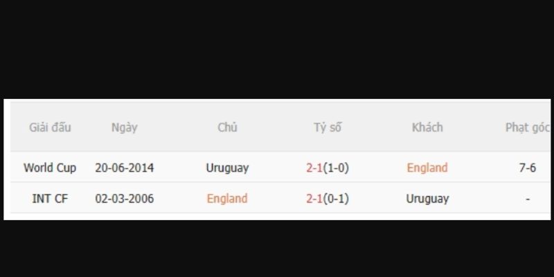 Chuyên Gia Nhận Định Anh Vs Uruguay 02:45 Ngày 28/03 2 Lịch sử đối đầu giữa Anh - Uruguay