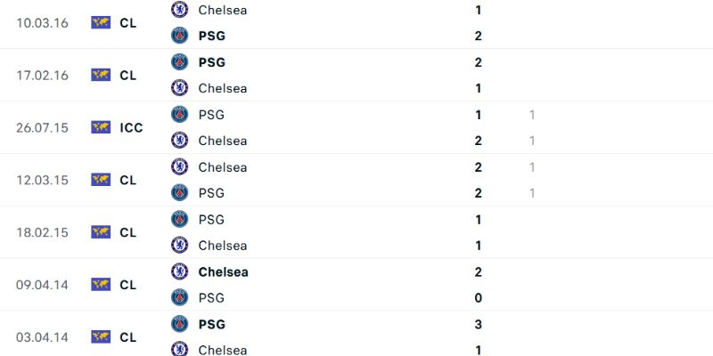 Soi Kèo Trận PSG Vs Chelsea Vào Lúc 03:00 Ngày 12/03 2 Quá khứ gặp gỡ của hai đại diện châu Âu