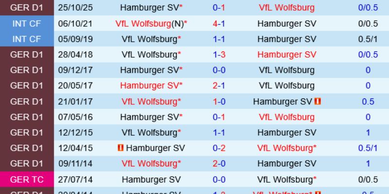 Nhận Định Wolfsburg Vs Hamburger 21h30 07/03 Cùng Tylekeonhacai 2 Những lần đụng độ từ trước của cả hai đội