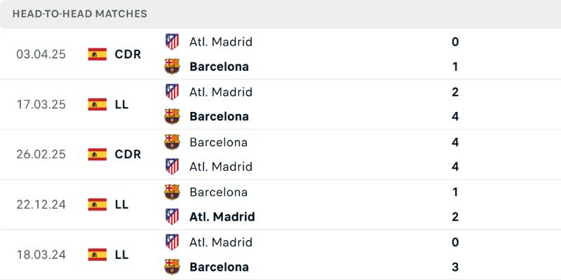 Soi Kèo Atletico Madrid Vs Barcelona 02H00 Ngày 05/04 2 Thống kê đối đầu giữa Atletico Madrid vs Barca