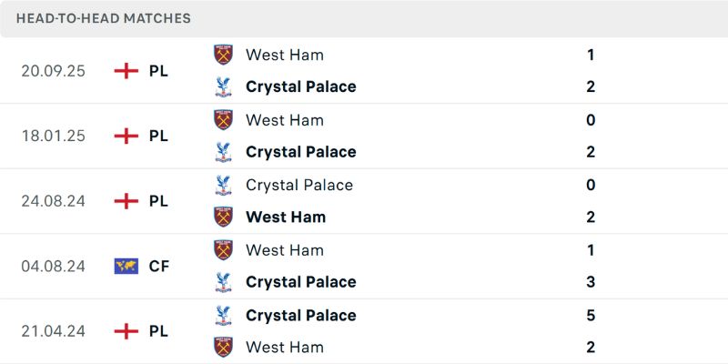 Thống kê đối đầu Crystal Palace - West Ham United