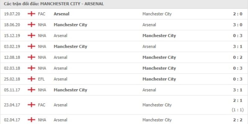 Thống kê đối đầu giữa Man City vs Arsenal