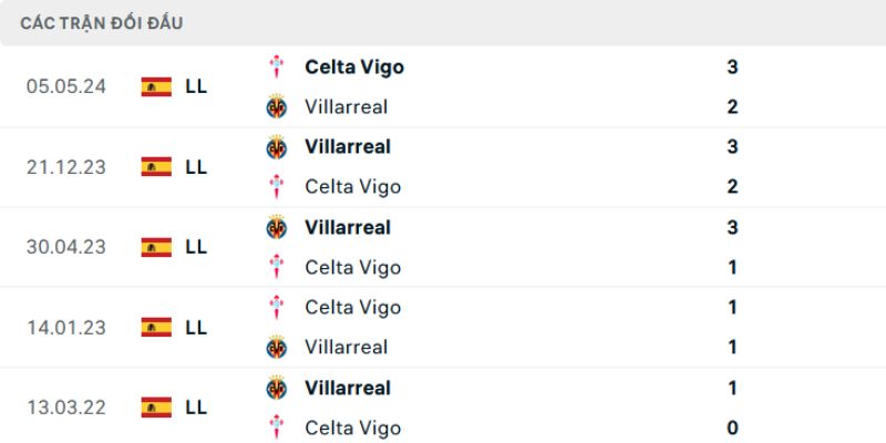 Thống kê đối đầu giữa CLB Villarreal - Celta Vigo