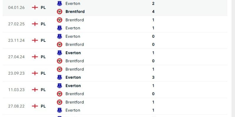 Kết quả các lần gặp nhau giữa hai CLB tại Premier League
