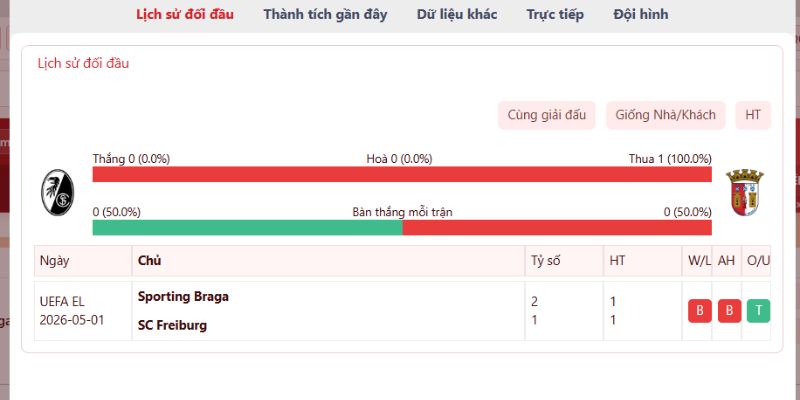 Nhận Định SC Freiburg vs Sporting Braga 2h00 Ngày 08/05 - Cúp C1 2 Lịch sử chạm trán của hai diện đến từ hai nước khác nhau