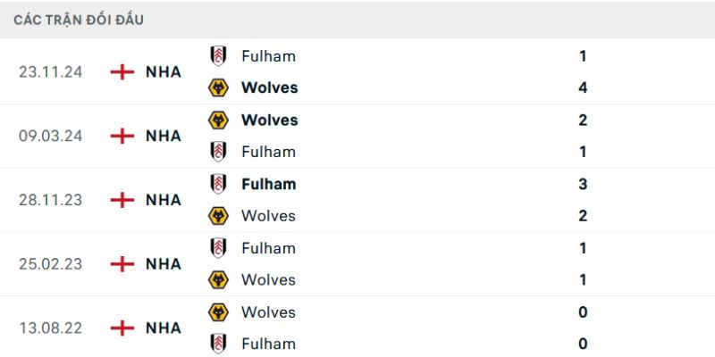 Nhận định đối đầu giữa Wolves - Fulham