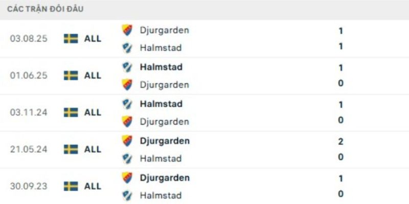 Nhận Định Djurgardens Vs Halmstads Lúc 00H00 Ngày 14/07 - VĐQG Thụy Điển 2 Những lần chạm trán trong lịch sử giữa 2 đội