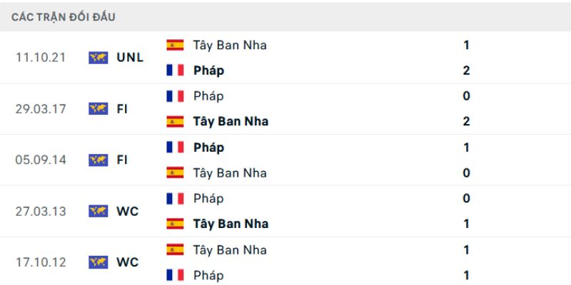 Nhận Định Tây Ban Nha Vs Pháp Lúc 02H00 Ngày 15/07 - World Cup 2026 2 Đôi nét về lịch sử chạm trán của hai đội